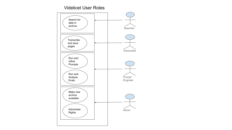 Videlicet User Roles